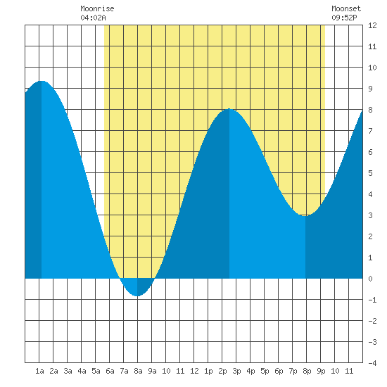 Tyndall Glacier tide chart for Tuesday, August 15, 2023