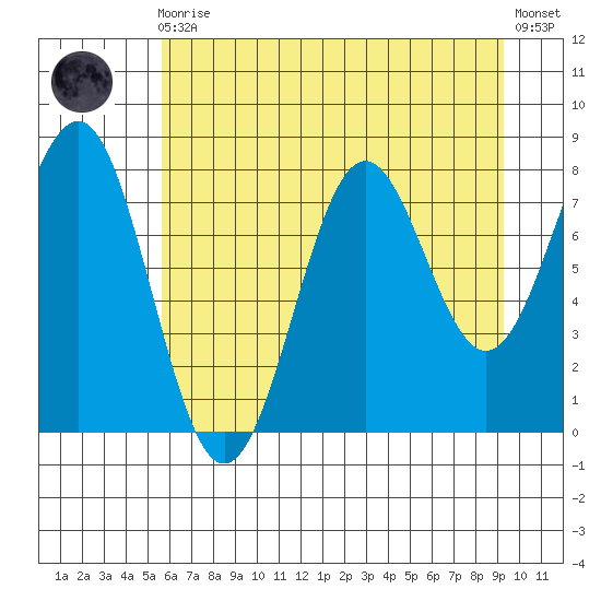 Tyndall Glacier tide chart for Wednesday, August 16, 2023