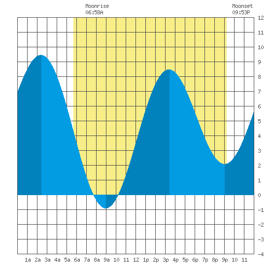 Tyndall Glacier tide chart for Thursday, August 17, 2023