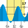 Tyndall Glacier tide chart for Thursday, August 17, 2023