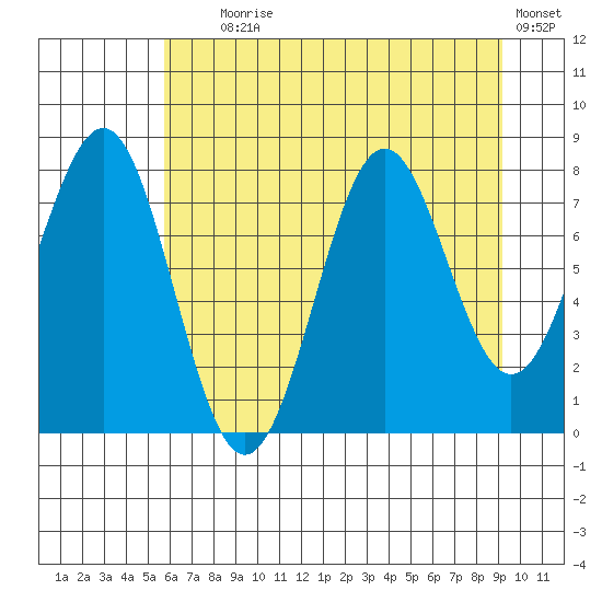 Tyndall Glacier tide chart for Friday, August 18, 2023