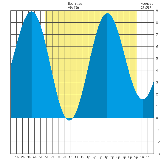 Tyndall Glacier tide chart for Saturday, August 19, 2023