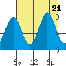 Tyndall Glacier tide chart for Monday, August 21, 2023