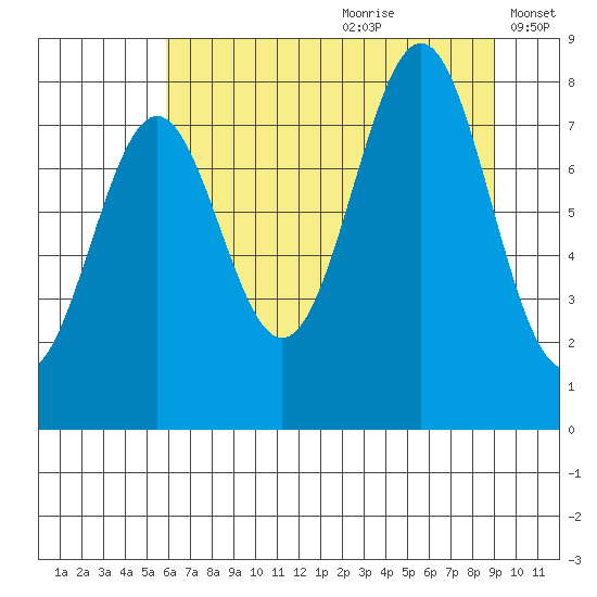 Tyndall Glacier tide chart for Tuesday, August 22, 2023