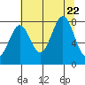 Tyndall Glacier tide chart for Tuesday, August 22, 2023