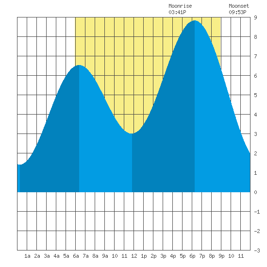 Tyndall Glacier tide chart for Wednesday, August 23, 2023