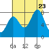 Tyndall Glacier tide chart for Wednesday, August 23, 2023