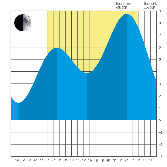 Tyndall Glacier tide chart for Thursday, August 24, 2023