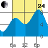 Tyndall Glacier tide chart for Thursday, August 24, 2023