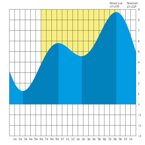 Tyndall Glacier tide chart for Friday, August 25, 2023