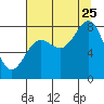 Tyndall Glacier tide chart for Friday, August 25, 2023