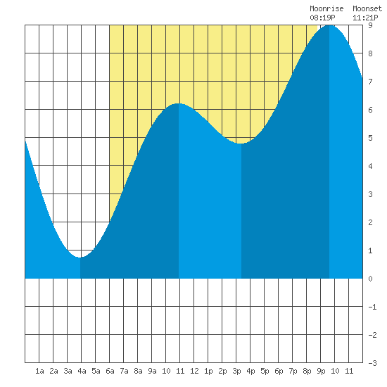 Tyndall Glacier tide chart for Saturday, August 26, 2023