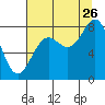 Tyndall Glacier tide chart for Saturday, August 26, 2023