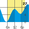 Tyndall Glacier tide chart for Sunday, August 27, 2023