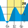 Tyndall Glacier tide chart for Monday, August 28, 2023