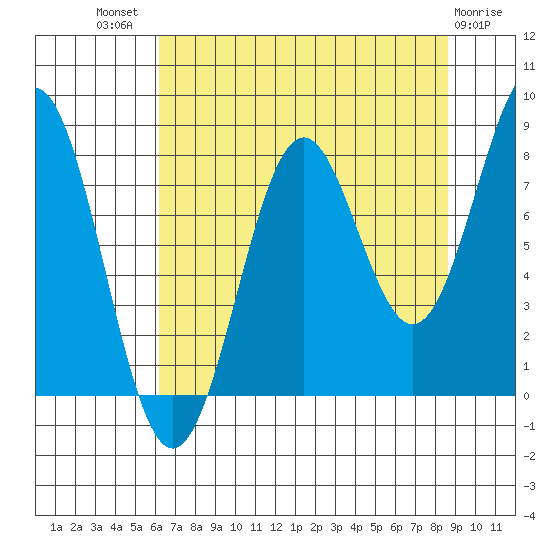 Tyndall Glacier tide chart for Tuesday, August 29, 2023