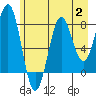 Tyndall Glacier tide chart for Wednesday, August 2, 2023
