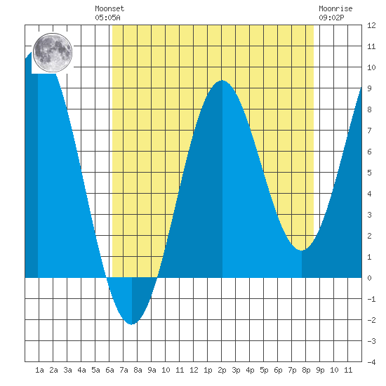 Tyndall Glacier tide chart for Wednesday, August 30, 2023