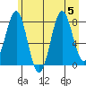 Tyndall Glacier tide chart for Saturday, August 5, 2023
