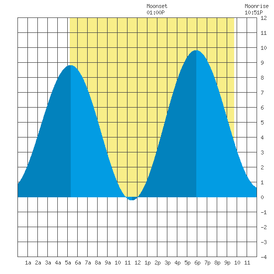 Tyndall Glacier tide chart for Sunday, August 6, 2023