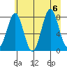 Tyndall Glacier tide chart for Sunday, August 6, 2023