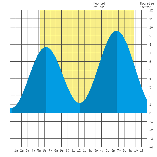 Tyndall Glacier tide chart for Monday, August 7, 2023