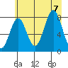 Tyndall Glacier tide chart for Monday, August 7, 2023