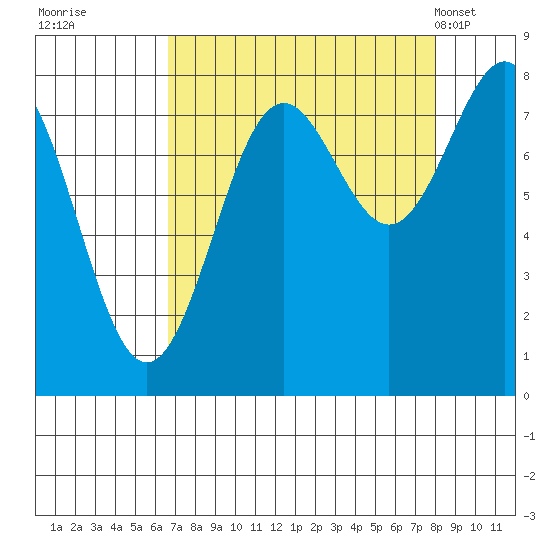Tyndall Glacier tide chart for Sunday, September 10, 2023