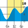 Tyndall Glacier tide chart for Sunday, September 10, 2023