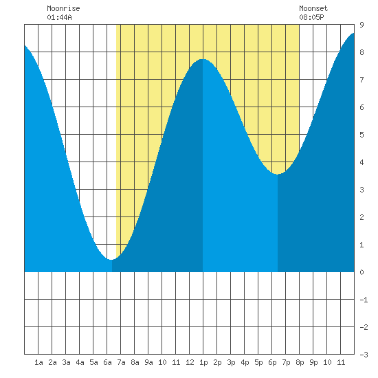 Tyndall Glacier tide chart for Monday, September 11, 2023