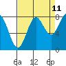Tyndall Glacier tide chart for Monday, September 11, 2023