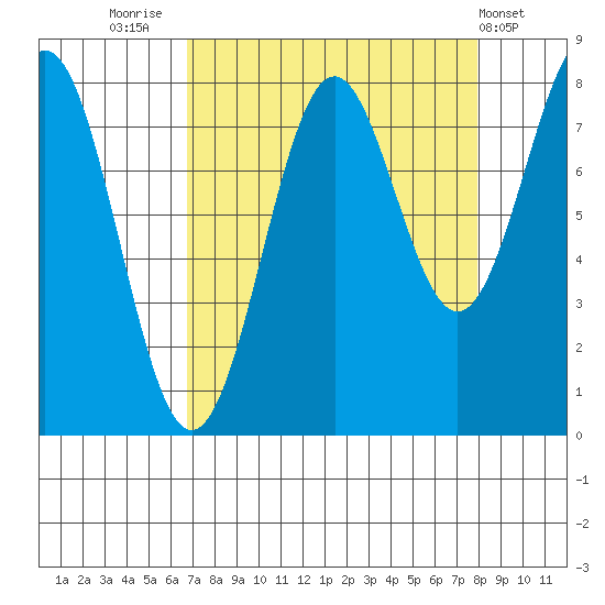 Tyndall Glacier tide chart for Tuesday, September 12, 2023