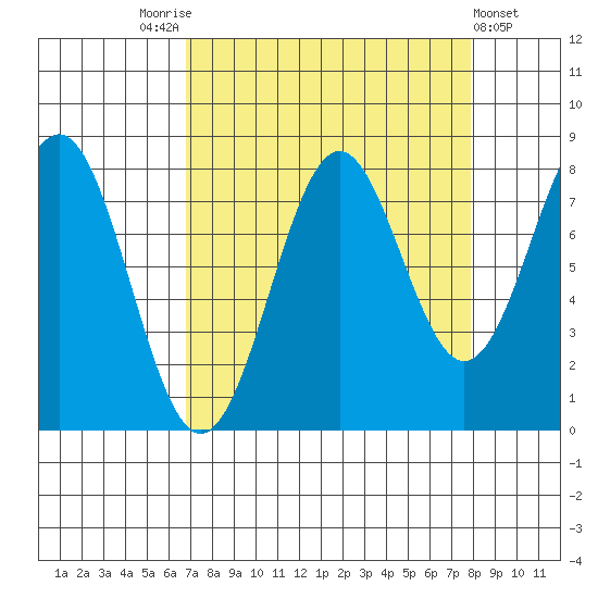 Tyndall Glacier tide chart for Wednesday, September 13, 2023