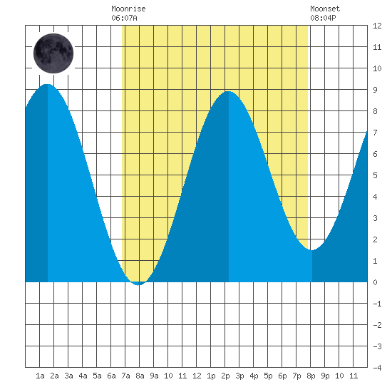 Tyndall Glacier tide chart for Thursday, September 14, 2023