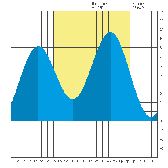 Tyndall Glacier tide chart for Tuesday, September 19, 2023