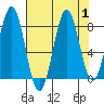 Tyndall Glacier tide chart for Friday, September 1, 2023