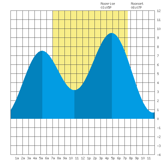Tyndall Glacier tide chart for Wednesday, September 20, 2023