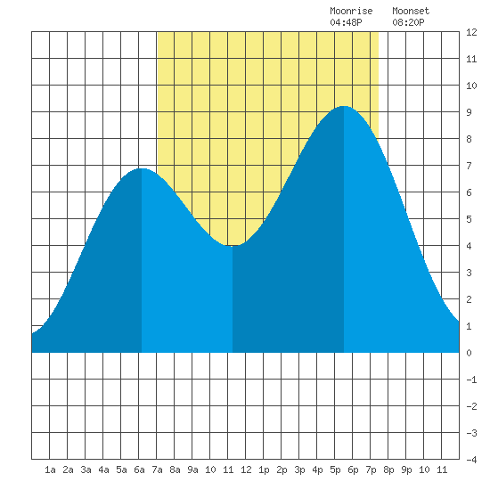 Tyndall Glacier tide chart for Thursday, September 21, 2023