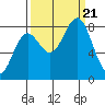 Tyndall Glacier tide chart for Thursday, September 21, 2023