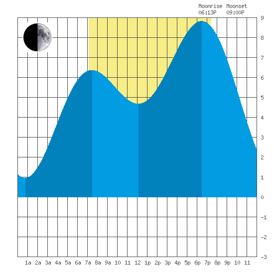 Tyndall Glacier tide chart for Friday, September 22, 2023