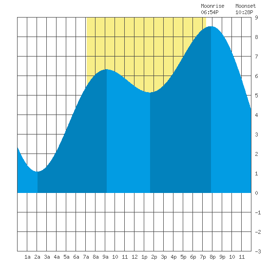 Tyndall Glacier tide chart for Saturday, September 23, 2023