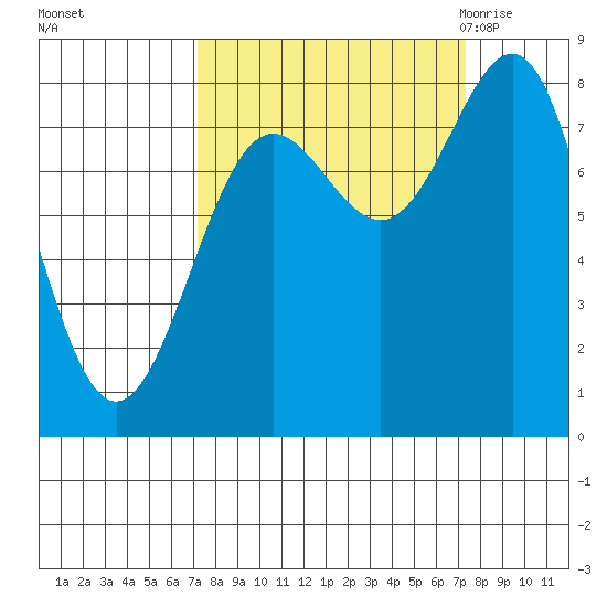 Tyndall Glacier tide chart for Sunday, September 24, 2023