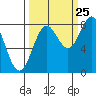 Tyndall Glacier tide chart for Monday, September 25, 2023