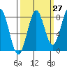 Tyndall Glacier tide chart for Wednesday, September 27, 2023