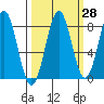 Tyndall Glacier tide chart for Thursday, September 28, 2023