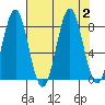 Tyndall Glacier tide chart for Saturday, September 2, 2023