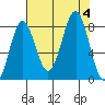 Tyndall Glacier tide chart for Monday, September 4, 2023