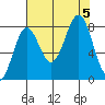 Tyndall Glacier tide chart for Tuesday, September 5, 2023