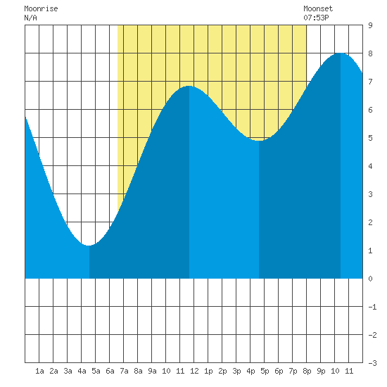 Tyndall Glacier tide chart for Saturday, September 9, 2023