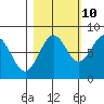 Tyndall Glacier tide chart for Tuesday, October 10, 2023